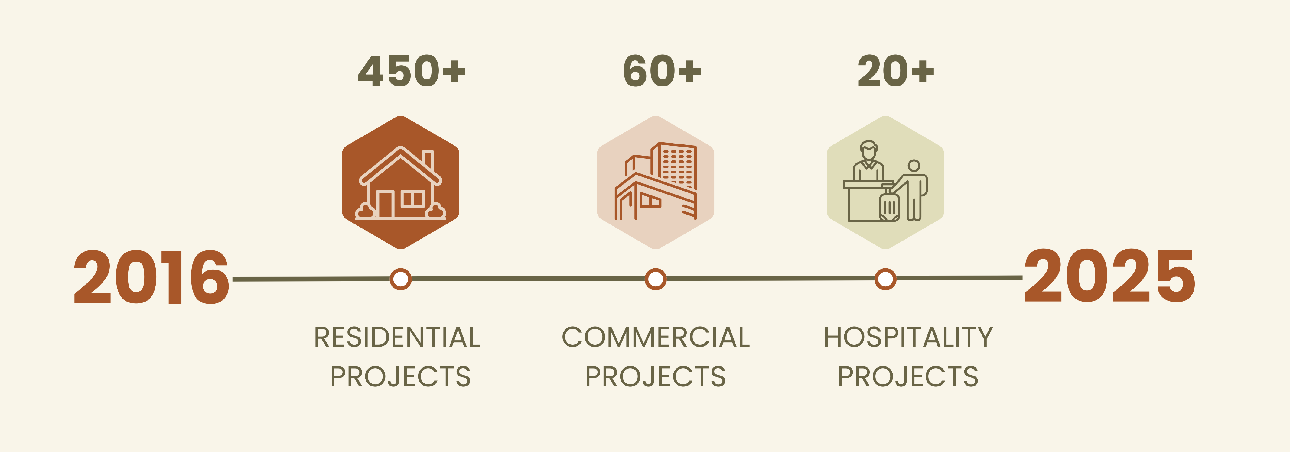 divya jain interiors timeline